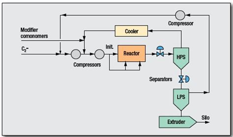 ldpe autoclave reactor process|ldpe high pressure resins.